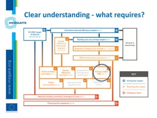 Clear understanding - what requires?
 