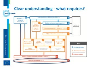 Clear understanding - what requires?
 