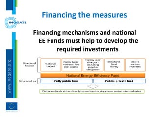 Financing the measures
Financing mechanisms and national
EE Funds must help to develop the
required investments
 