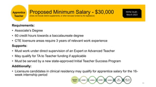 Proposed Minimum Salary - $30,000
(Does not include district supplements, or other bonuses funded by the legislature)
Requirements:
• Associate’s Degree
• 60 credit hours towards a baccalaureate degree
• CTE licensure areas require 3 years of relevant work experience
Supports:
• Must work under direct supervision of an Expert or Advanced Teacher
• May qualify for TA to Teacher funding if applicable
• Must be served by a new state-approved Initial Teacher Success Program
Additionally:
• Licensure candidates in clinical residency may qualify for apprentice salary for the 16-
week internship period
10
Apprentice
Teacher
Apprentice
Teacher
LICENSE 1: LICENSE 2: LICENSE 3:
ADV:
Classroom
ADV: Adult
Leadership
LICENSE 4:
PEPSC Draft -
March 2022
 