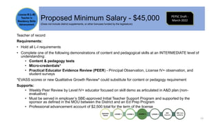 Proposed Minimum Salary - $45,000
(Does not include district supplements, or other bonuses funded by the legislature)
Teacher of record
Requirements:
• Hold all L-I requirements
• Complete one of the following demonstrations of content and pedagogical skills at an INTERMEDIATE level of
understanding:
• Content & pedagogy tests
• Micro-credentials*
• Practical Educator Evidence Review (PEER) - Principal Observation, License IV+ observation, and
student surveys
*EVASS scores or new Qualitative Growth Review* could substitute for content or pedagogy requirement
Supports:
• Weekly Peer Review by Level IV+ educator focused on skill demo as articulated in A&D plan (non-
evaluative)
• Must be served in employer’s SBE-approved Initial Teacher Support Program and supported by the
sponsor as defined in the MOU between the District and an Ed Prep Program
• Professional advancement account of $2,500 total for the term of the license
13
License III (L-III)
Teacher in
Residency Skills
Advancement
Apprentice
Teacher
LICENSE 1: LICENSE 2: LICENSE 3:
ADV:
Classroom
ADV: Adult
Leadership
LICENSE 4:
PEPSC Draft -
March 2022
 