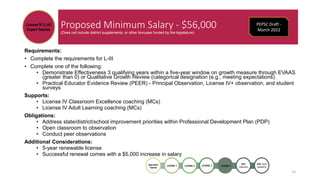 Proposed Minimum Salary - $56,000
(Does not include district supplements, or other bonuses funded by the legislature)
Requirements:
• Complete the requirements for L-III
• Complete one of the following:
• Demonstrate Effectiveness 3 qualifying years within a five-year window on growth measure through EVAAS
(greater than 0) or Qualitative Growth Review (categorical designation (e.g., meeting expectations)
• Practical Educator Evidence Review (PEER) - Principal Observation, License IV+ observation, and student
surveys
Supports:
• License IV Classroom Excellence coaching (MCs)
• License IV Adult Learning coaching (MCs)
Obligations:
• Address state/district/school improvement priorities within Professional Development Plan (PDP)
• Open classroom to observation
• Conduct peer observations
Additional Considerations:
• 5-year renewable license
• Successful renewal comes with a $5,000 increase in salary
15
License IV (L-IV)
Expert Teacher
Apprentice
Teacher
LICENSE 1: LICENSE 2: LICENSE 3:
ADV:
Classroom
ADV: Adult
Leadership
LICENSE 4:
PEPSC Draft -
March 2022
 