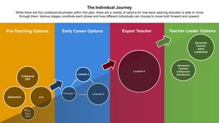 Teacher Leader Options
Expert Teacher
Early Career Options
License 4
License 3
2+2
Pre-Teaching Options
Post-
Bacc
EPP
Apprentice
Traditional
EPP
License 1
License 2
The Individual Journey
While there are four professional phases within this plan, there are a variety of options for how each aspiring educator is able to move
through them. Various stages constitute each phase and how different individuals can choose to move both forward and upward.
Advanced
Teacher
Classroom
Excellence
Advanced
Teacher
Adult
Leadership
 