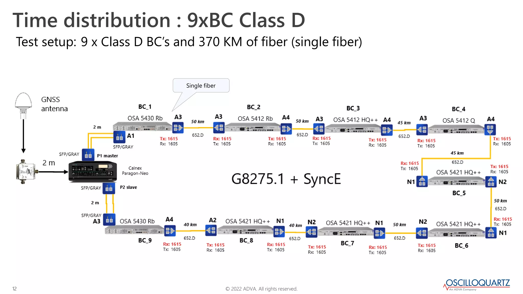 © 2022 ADVA. All rights reserved.
12
Time distribution : 9xBC Class D
Test setup: 9 x Class D BC’s and 370 KM of fiber (single fiber)
Single fiber
 
