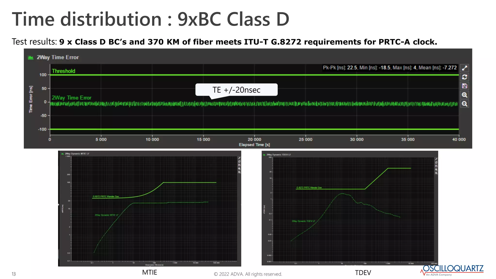 © 2022 ADVA. All rights reserved.
13
Time distribution : 9xBC Class D
Test results: 9 x Class D BC’s and 370 KM of fiber meets ITU-T G.8272 requirements for PRTC-A clock.
TE +/-20nsec
MTIE TDEV
 