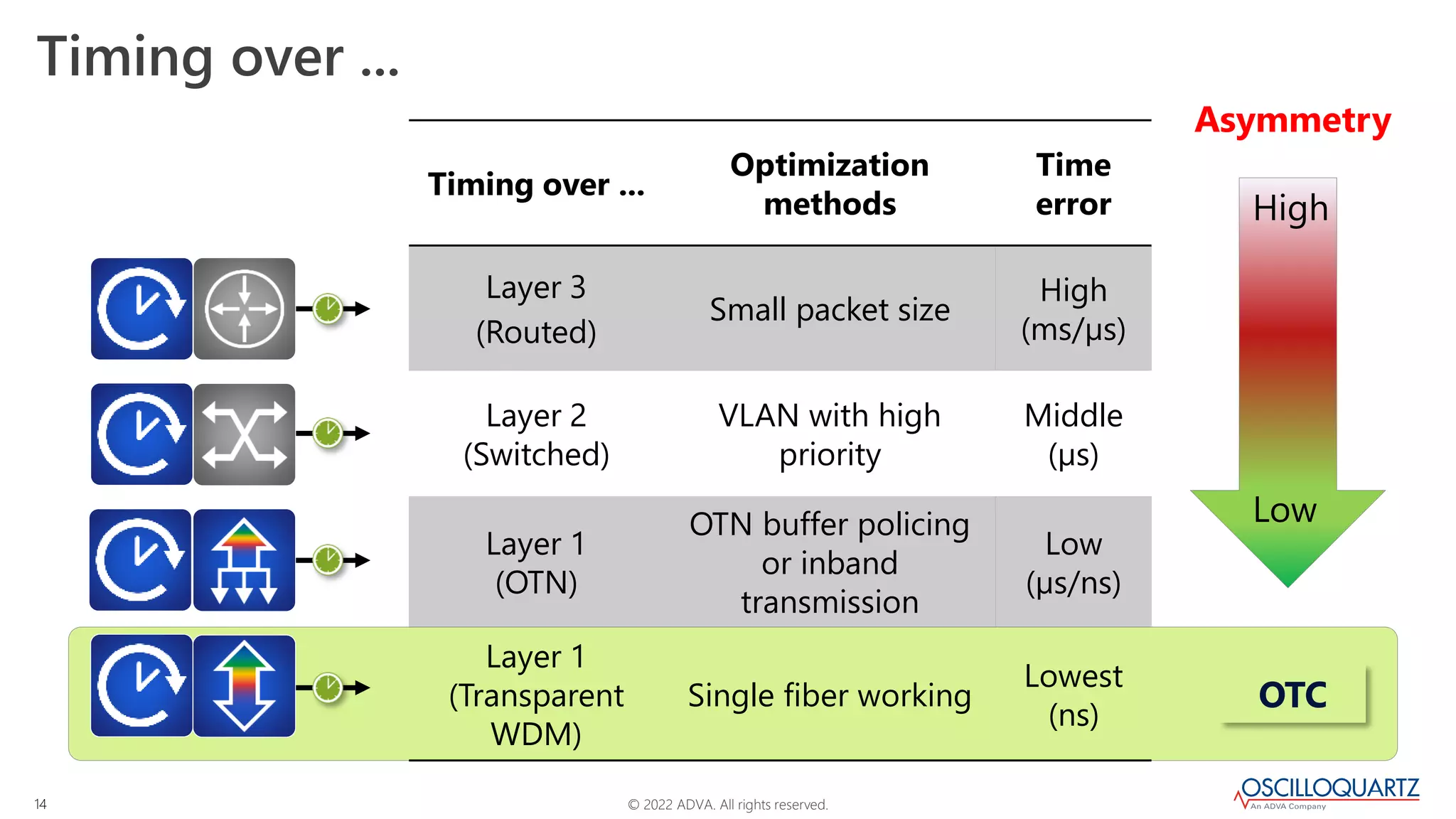 © 2022 ADVA. All rights reserved.
14
OTC
Timing over ...
Timing over ...
Optimization
methods
Time
error
Layer 3
(Routed)
Small packet size
High
(ms/µs)
Layer 2
(Switched)
VLAN with high
priority
Middle
(µs)
Layer 1
(OTN)
OTN buffer policing
or inband
transmission
Low
(µs/ns)
Layer 1
(Transparent
WDM)
Single fiber working
Lowest
(ns)
Asymmetry
High
Low
 