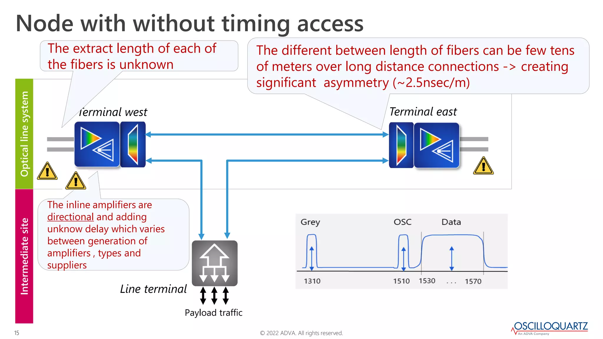 © 2022 ADVA. All rights reserved.
15
Optical
line
system
Intermediate
site
Node with without timing access
Terminal west Terminal east
Payload traffic
Line terminal
The extract length of each of
the fibers is unknown
The different between length of fibers can be few tens
of meters over long distance connections -> creating
significant asymmetry (~2.5nsec/m)
The inline amplifiers are
directional and adding
unknow delay which varies
between generation of
amplifiers , types and
suppliers
 