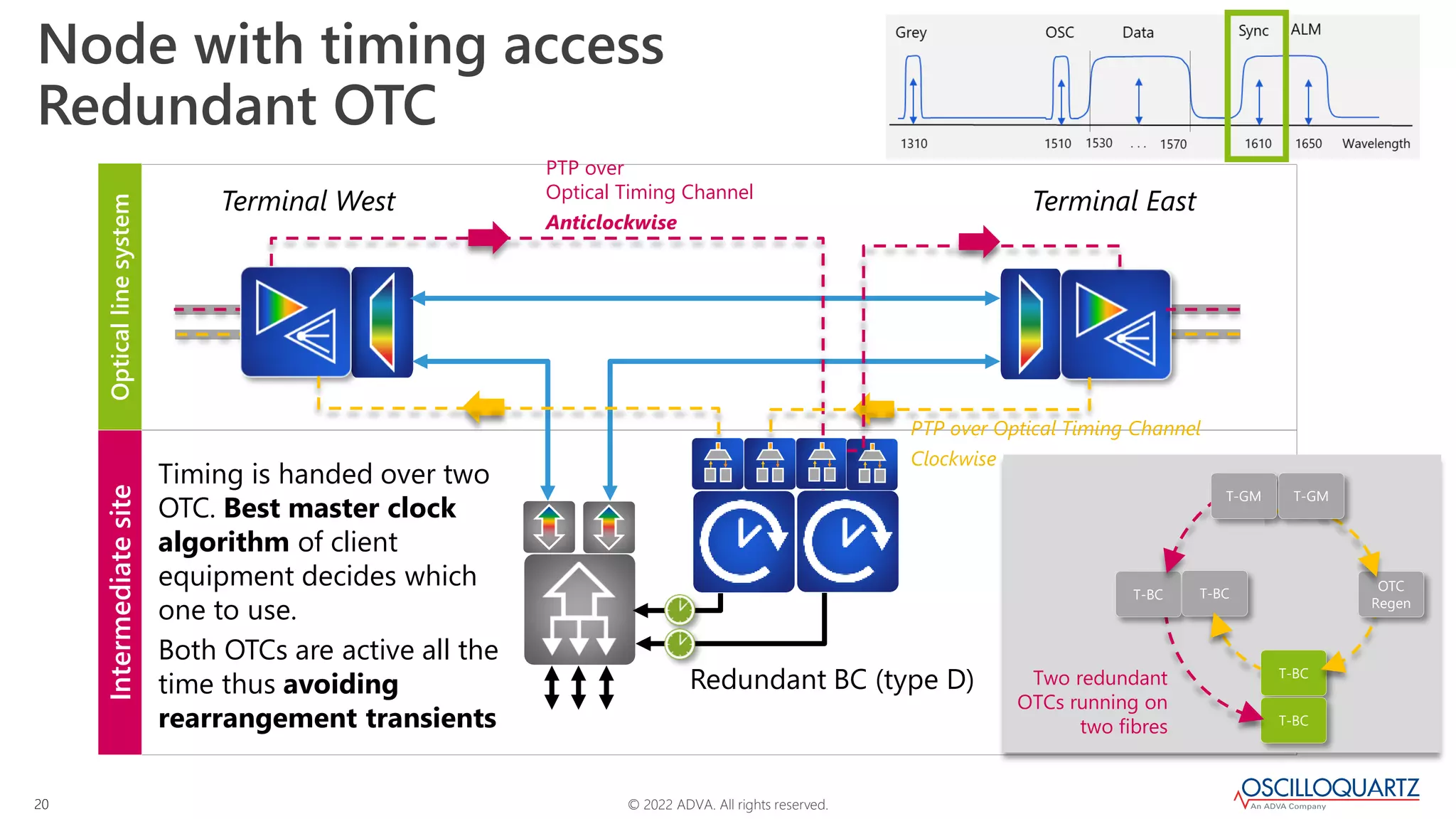 © 2022 ADVA. All rights reserved.
20
Optical
line
system
Intermediate
site
Node with timing access
Redundant OTC
Terminal West Terminal East
PTP over
Optical Timing Channel
Anticlockwise
PTP over Optical Timing Channel
Clockwise
Two redundant
OTCs running on
two fibres
OTC
Regen
T-BC
T-BC
T-GM T-GM
Timing is handed over two
OTC. Best master clock
algorithm of client
equipment decides which
one to use.
Both OTCs are active all the
time thus avoiding
rearrangement transients
T-BC
T-BC
Redundant BC (type D)
 
