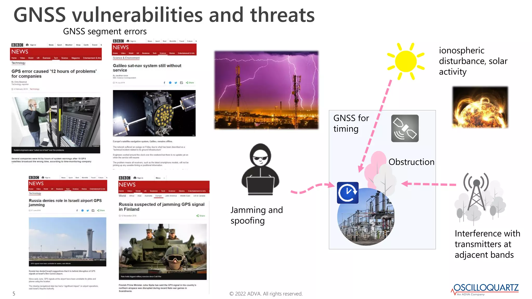 © 2022 ADVA. All rights reserved.
5
GNSS vulnerabilities and threats
GNSS for
timing
Jamming and
spoofing
Obstruction
Interference with
transmitters at
adjacent bands
ionospheric
disturbance, solar
activity
GNSS segment errors
 