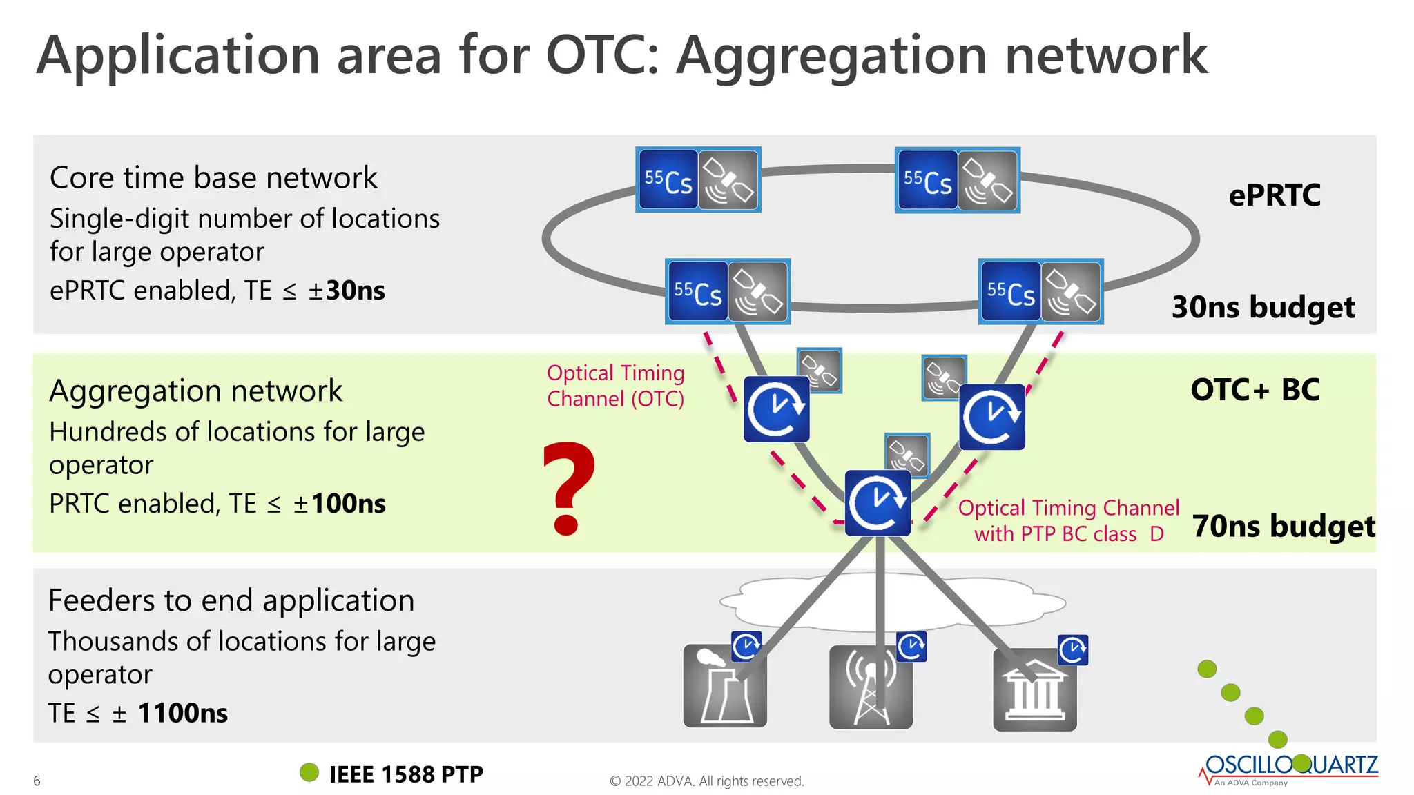 © 2022 ADVA. All rights reserved.
6
Application area for OTC: Aggregation network
Core time base network
Single-digit number of locations
for large operator
ePRTC enabled, TE ≤ ±30ns
Aggregation network
Hundreds of locations for large
operator
PRTC enabled, TE ≤ ±100ns
Feeders to end application
Thousands of locations for large
operator
TE ≤ ± 1100ns
Optical Timing
Channel (OTC)
Optical Timing Channel
with PTP BC class D 70ns budget
ePRTC
30ns budget
IEEE 1588 PTP
OTC+ BC
?
 