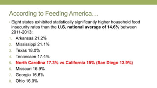 According to Feeding America…
• Eight states exhibited statistically significantly higher household food
insecurity rates than the U.S. national average of 14.6% between
2011-2013:
1. Arkansas 21.2%
2. Mississippi 21.1%
3. Texas 18.0%
4. Tennessee 17.4%
5. North Carolina 17.3% vs California 15% (San Diego 13.9%)
6. Missouri 16.9%
7. Georgia 16.6%
8. Ohio 16.0%
 