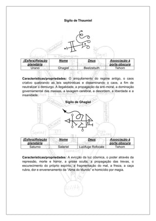 Sigilo de Thaumiel
(Esfera)Relação
planetária
Nome Deus Associação à
porta obscura
Urano Ghagiel Beelzebuth Tehom
Características/propriedades: O aniquilamento do regime antigo, o caos
criativo quebrando as leis sephiroticas e disseminando o caos, a fim de
neutralizar o demiurgo. A ilegalidade, a propagação da anti-moral, a dominação
governamental das massas, a lavagem cerebral, a desordem, a liberdade e a
insanidade.
Sigilo de Ghagiel
(Esfera)Relação
planetária
Nome Deus Associação à
porta obscura
Saturno Satariel Lucifuge Rofocale Tehom
Características/propriedades: A evicção da luz cósmica, o poder através da
repressão, morte e horror, a gnose oculta, a propagação das trevas, o
escurecimento do próprio espírito, a fragmentação do mal, a frieza, a caça
rubra, dor e envenenamento da “Alma do Mundo” e homicídio por magia.
 