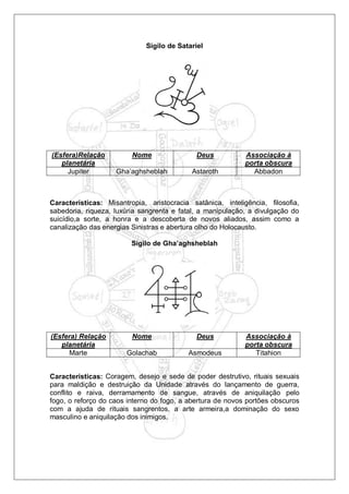 Sigilo de Satariel
(Esfera)Relação
planetária
Nome Deus Associação à
porta obscura
Jupiter Gha’aghsheblah Astaroth Abbadon
Características: Misantropia, aristocracia satânica, inteligência, filosofia,
sabedoria, riqueza, luxúria sangrenta e fatal, a manipulação, a divulgação do
suicídio,a sorte, a honra e a descoberta de novos aliados, assim como a
canalização das energias Sinistras e abertura olho do Holocausto.
Sigilo de Gha’aghsheblah
(Esfera) Relação
planetária
Nome Deus Associação à
porta obscura
Marte Golachab Asmodeus Titahion
Características: Coragem, desejo e sede de poder destrutivo, rituais sexuais
para maldição e destruição da Unidade através do lançamento de guerra,
conflito e raiva, derramamento de sangue, através de aniquilação pelo
fogo, o reforço do caos interno do fogo, a abertura de novos portões obscuros
com a ajuda de rituais sangrentos, a arte armeira,a dominação do sexo
masculino e aniquilação dos inimigos.
 