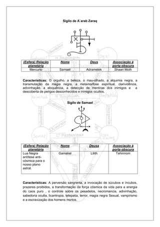 Sigilo de A`arab Zaraq
(Esfera) Relação
planetária
Nome Deus Associação à
porta obscura
Mercurio Samael Adramelek Shaari Moth
Características: O orgulho, a beleza, o mau-olhado, a alquimia negra, a
transmutação da magia negra, a metamorfose espiritual, clarividência,
adivinhação, a eloquência, a detecção de mentiras dos inimigos e a
descoberta de perigos desconhecidos e inimigos ocultos.
Sigilo de Samael
(Esfera) Relação
planetária
Nome Deusa Associação à
porta obscura
Lua Negra,
antítese anti-
cósmica para o
nosso plano
astral.
Gamaliel Lilith Tehinnom
Características: A perversão sangrenta, a invocação de súcubos e íncubos,
prazeres proibidos, a transformação da força cósmica da vida para a energia
do caos puro , o controle sobre os pesadelos, necromancia, adivinhação,
sabedoria oculta, licantropia, telepatia, terror, magia negra Sexual, vampirismo
e a escravização dos homens mortos.
 