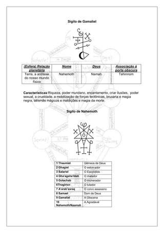 Sigilo de Gamaliel
(Esfera) Relação
planetária
Nome Deus Associação à
porta obscura
Terra, a antítese
do nosso mundo
físico
Nahemoth Namah Tehinnom
Características:Riqueza, poder mundano, encantamento, criar ilusões, poder
sexual, a crueldade, a mobilização de forças tectônicas, bruxaria e magia
negra, talismãs mágicos e maldições e magia da morte.
Sigilo de Nahemoth
1 Thaumiel Gêmeos de Deus
2 Ghagiel O estorvador
3 Satariel O Escondido
4 Gha’agshe’blah O matador
5 Golachab O incinerador
6Thagirion O lutador
7 A’arab’zaraq O corvo assassino
8 Samael Dom de Deus
9 Gamaliel A Obscena
10
Nahemoth/Naamah
A Agradável
 