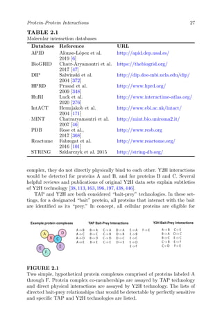 Protein-Protein Interactions 27
TABLE 2.1
Molecular interaction databases
Database Reference URL
APID Alonso-López et al. http://apid.dep.usal.es/
2019 [6]
BioGRID Chatr-Aryamontri et al. https://thebiogrid.org/
2017 [47]
DIP Salwinski et al. http://dip.doe-mbi.ucla.edu/dip/
2004 [372]
HPRD Prasad et al. http://www.hprd.org/
2009 [348]
HuRI Luck et al. http://www.interactime-atlas.org/
2020 [276]
IntACT Hermjakob et al. http://www.ebi.ac.uk/intact/
2004 [171]
MINT Chatraryamontri et al. http://mint.bio.uniroma2.it/
2007 [46]
PDB Rose et al., http://www.rcsb.org
2017 [368]
Reactome Fabregat et al. http://www.reactome.org/
2016 [101]
STRING Szklarczyk et al. 2015 http://string-db.org/
complex, they do not directly physically bind to each other. Y2H interactions
would be detected for proteins A and B, and for proteins B and C. Several
helpful reviews and publications of original Y2H data sets explain subtleties
of Y2H technology [38,113,163,196,197,438,446].
TAP and Y2H are both considered “bait-prey” technologies. In these set-
tings, for a designated “bait” protein, all proteins that interact with the bait
are identified as its “prey.” In concept, all cellular proteins are eligible for
A
B C
D
E
Example protein complexes
E
F
A -> B
A -> C
A -> D
A -> E
A -> B
A -> C
A -> D
A -> E
TAP Bait-Prey Interactions
A -> B
A -> C
A -> D
A -> E
C-> E
D -> C
E -> C
E -> F
F-> E
Y2H Bait-Prey Interactions
A -> B
B -> A
B -> C
C -> B
C-> D
B -> A
B -> C
B -> D
B -> E
C -> A
C -> B
C -> D
C -> E
D -> A
D -> B
D -> C
D -> E
E -> A
E -> B
E -> C
E -> D
E -> F
F -> E
FIGURE 2.1
Two simple, hypothetical protein complexes comprised of proteins labeled A
through F. Protein complex co-memberships are assayed by TAP technology
and direct physical interactions are assayed by Y2H technology. The lists of
directed bait-prey relationships that would be detectable by perfectly sensitive
and specific TAP and Y2H technologies are listed.
 