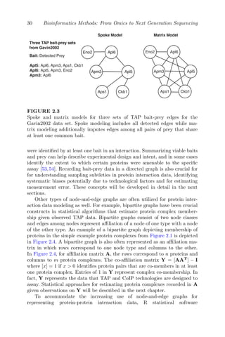 30 Bioinformatics Methods: From Omics to Next Generation Sequencing
Three TAP bait-prey sets
from Gavin2002
Bait: Detected Prey
Apl5: Apl6, Apm3, Aps1, Ckb1
Apl6: Apl5, Apm3, Eno2
Apm3: Apl6
Apm3
Apl6
Apl5
Aps1 Ckb1
Eno2
Apm3
Apl6
Apl5
Aps1 Ckb1
Eno2
Apm3
Apl6
Apl5
Aps1 Ckb1
Eno2
Spoke Model Matrix Model
FIGURE 2.3
Spoke and matrix models for three sets of TAP bait-prey edges for the
Gavin2002 data set. Spoke modeling includes all detected edges while ma-
trix modeling additionally imputes edges among all pairs of prey that share
at least one common bait.
were identified by at least one bait in an interaction. Summarizing viable baits
and prey can help describe experimental design and intent, and in some cases
identify the extent to which certain proteins were amenable to the specific
assay [53,54]. Recording bait-prey data in a directed graph is also crucial for
for understanding sampling subtleties in protein interaction data, identifying
systematic biases potentially due to technological factors and for estimating
measurement error. These concepts will be developed in detail in the next
sections.
Other types of node-and-edge graphs are often utilized for protein inter-
action data modeling as well. For example, bipartite graphs have been crucial
constructs in statistical algorithms that estimate protein complex member-
ship given observed TAP data. Bipartite graphs consist of two node classes
and edges among nodes represent affiliation of a node of one type with a node
of the other type. An example of a bipartite graph depicting membership of
proteins in the simple example protein complexes from Figure 2.1 is depicted
in Figure 2.4. A bipartite graph is also often represented as an affiliation ma-
trix in which rows correspond to one node type and columns to the other.
In Figure 2.4, for affiliation matrix A, the rows correspond to n proteins and
columns to m protein complexes. The co-affiliation matrix Y = [AAT
] − I
where [x] = 1 if x > 0 identifies protein pairs that are co-members in at least
one protein complex. Entries of 1 in Y represent complex co-membership. In
fact, Y represents the data that TAP and CoIP technologies are designed to
assay. Statistical approaches for estimating protein complexes recorded in A
given observations on Y will be described in the next chapter.
To accommodate the increasing use of node-and-edge graphs for
representing protein-protein interaction data, R statistical software
 