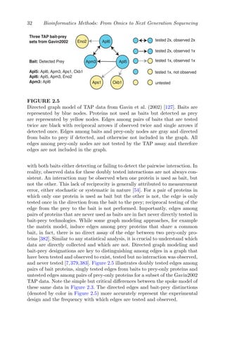 32 Bioinformatics Methods: From Omics to Next Generation Sequencing
Three TAP bait-prey
sets from Gavin2002
Bait: Detected Prey
Apl5: Apl6, Apm3, Aps1, Ckb1
Apl6: Apl5, Apm3, Eno2
Apm3: Apl6
Apm3
Apl6
Apl5
Aps1 Ckb1
Eno2
Apm3
Apl6
Apl5
Aps1 Ckb1
Eno2 tested 2x, observed 2x
tested 2x, observed 1x
tested 1x, observed 1x
tested 1x, not observed
untested
FIGURE 2.5
Directed graph model of TAP data from Gavin et al. (2002) [127]. Baits are
represented by blue nodes. Proteins not used as baits but detected as prey
are represented by yellow nodes. Edges among pairs of baits that are tested
twice are black with reciprocal arrows if observed twice and single arrows if
detected once. Edges among baits and prey-only nodes are gray and directed
from baits to prey if detected, and otherwise not included in the graph. All
edges among prey-only nodes are not tested by the TAP assay and therefore
edges are not included in the graph.
with both baits either detecting or failing to detect the pairwise interaction. In
reality, observed data for these doubly tested interactions are not always con-
sistent. An interaction may be observed when one protein is used as bait, but
not the other. This lack of reciprocity is generally attributed to measurement
error, either stochastic or systematic in nature [54]. For a pair of proteins in
which only one protein is used as bait but the other is not, the edge is only
tested once in the direction from the bait to the prey; reciprocal testing of the
edge from the prey to the bait is not performed. Importantly, edges among
pairs of proteins that are never used as baits are in fact never directly tested in
bait-prey technologies. While some graph modeling approaches, for example
the matrix model, induce edges among prey proteins that share a common
bait, in fact, there is no direct assay of the edge between two prey-only pro-
teins [382]. Similar to any statistical analysis, it is crucial to understand which
data are directly collected and which are not. Directed graph modeling and
bait-prey designations are key to distinguishing among edges in a graph that
have been tested and observed to exist, tested but no interaction was observed,
and never tested [7,379,383]. Figure 2.5 illustrates doubly tested edges among
pairs of bait proteins, singly tested edges from baits to prey-only proteins and
untested edges among pairs of prey-only proteins for a subset of the Gavin2002
TAP data. Note the simple but critical differences between the spoke model of
these same data in Figure 2.3. The directed edges and bait-prey distinctions
(denoted by color in Figure 2.5) more accurately represent the experimental
design and the frequency with which edges are tested and observed.
 