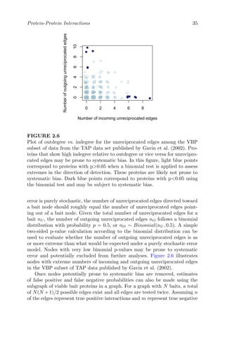 Protein-Protein Interactions 35
●
● ●
●
●
●
●
● ● ●
●
● ●
●
●
●
●
●
●
●
●
●
●
●●
●
●
●
●
●
●
●
●
●
●
●
●
●
●
●
●
●
●
● ●
●
● ●
●
●
●
●
●
●
●
●
●
●
●
●
●
●
●
●
●
● ●
●
●
●
●
●
● ●
●
●
●
●
●
●
●
●
●
●
●
●
● ●
●
●
●
●
●
●
●
●
●
● ●
●
●
●
●
●
●
●
● ● ●
●
●
●
● ●
●
●
●
●
●
● ●
●
●
●
●
●
●
●
●
●
●
●
●
●
●
●
●
●
●
●
●
●
●
●
●
● ●
● ●
●
●
●
●
●
●
●
● ●
●
●
●
●
●
●
●
●
●
●
●
●
●●
●
●
●
●
●
●
●
●
●
●
●
●
●
●
●
●
●
●
●
●
●
●
●
●
●
●●
●
●
●
●
●
●
●
●
●
●
●
●
●
●
●
●
●
●
●
●
●
●
● ●
●
● ●
●
●
●
●
●
●
●
●
●
●
●
●
●
●
●
●
●
●
●
●
●
●
●
●
●
●
● ●
●
● ●
●
●
●
●
●
●●
●●
●
●
●
●
    






1XPEHURILQFRPLQJXQUHFLSURFDWHGHGJHV
1XPEHURIRXWJRLQJXQUHFLSURFDWHGHGJHV
FIGURE 2.6
Plot of outdegree vs. indegree for the unreciprocated edges among the VBP
subset of data from the TAP data set published by Gavin et al. (2002). Pro-
teins that show high indegree relative to outdegree or vice versa for unrecipro-
cated edges may be prone to systematic bias. In this figure, light blue points
correspond to proteins with p0.05 when a binomial test is applied to assess
extremes in the direction of detection. These proteins are likely not prone to
systematic bias. Dark blue points correspond to proteins with p0.05 using
the binomial test and may be subject to systematic bias.
error is purely stochastic, the number of unreciprocated edges directed toward
a bait node should roughly equal the number of unreciprocated edges point-
ing out of a bait node. Given the total number of unreciprocated edges for a
bait nU , the number of outgoing unreciprocated edges nO follows a binomial
distribution with probability p = 0.5, or nO ∼ Binomial(nU , 0.5). A simple
two-sided p-value calculation according to the binomial distribution can be
used to evaluate whether the number of outgoing unreciprocated edges is as
or more extreme than what would be expected under a purely stochastic error
model. Nodes with very low binomial p-values may be prone to systematic
error and potentially excluded from further analyses. Figure 2.6 illustrates
nodes with extreme numbers of incoming and outgoing unreciprocated edges
in the VBP subset of TAP data published by Gavin et al. (2002).
Once nodes potentially prone to systematic bias are removed, estimates
of false positive and false negative probabilities can also be made using the
subgraph of viable bait proteins in a graph. For a graph with N baits, a total
of N(N +1)/2 possible edges exist and all edges are tested twice. Assuming n
of the edges represent true positive interactions and m represent true negative
 