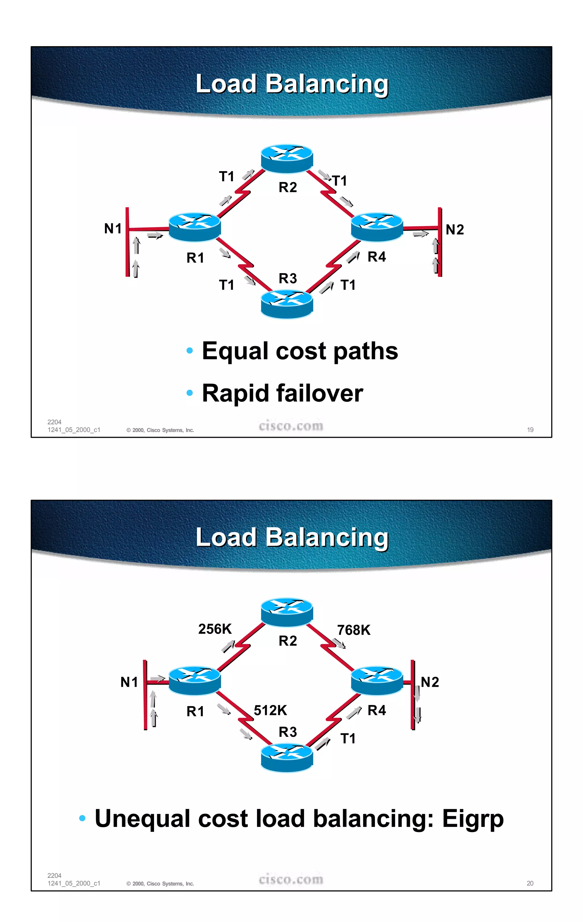 Load Balancing


                                                       T1          T1
                                                              R2

                  N1                                                               N2

                                              R1                         R4

                                                       T1     R3    T1



                                              • Equal cost paths
                                              • Rapid failover
2204
1241_05_2000_c1        © 2000, Cisco Systems, Inc.                                      19




                                                     Load Balancing


                                                     256K          768K
                                                              R2

                   N1                                                         N2

                                              R1            512K         R4
                                                              R3    T1




        • Unequal cost load balancing: Eigrp

2204
1241_05_2000_c1        © 2000, Cisco Systems, Inc.                                      20
 