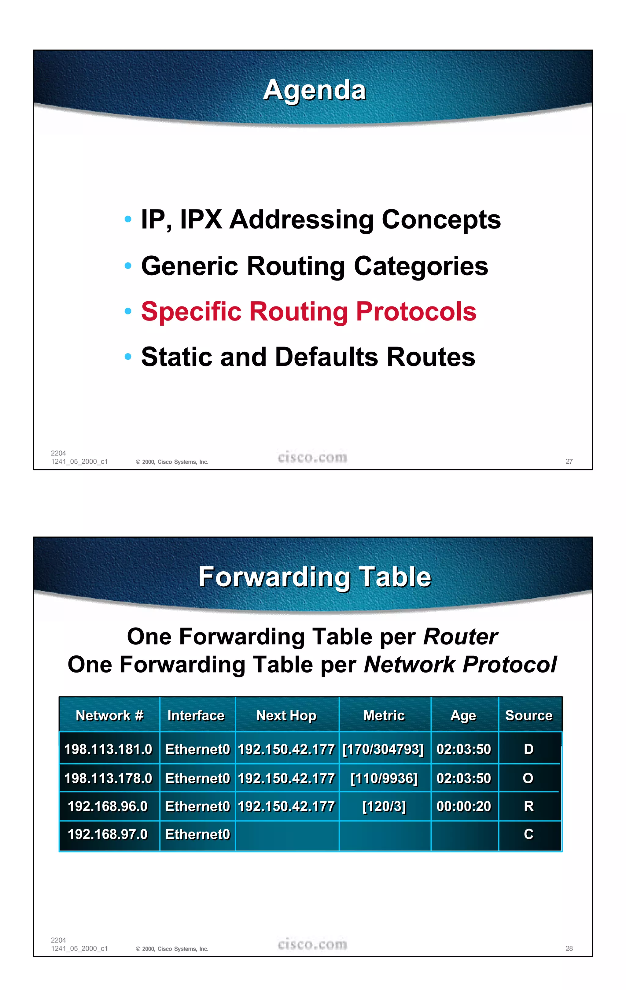 Agenda



                  • IP, IPX Addressing Concepts
                  • Generic Routing Categories
                  • Specific Routing Protocols
                  • Static and Defaults Routes


2204
1241_05_2000_c1    © 2000, Cisco Systems, Inc.                                               27




                                         Forwarding Table

         One Forwarding Table per Router
    One Forwarding Table per Network Protocol

      Network #               Interface          Next Hop    Metric       Age       Source

   198.113.181.0 Ethernet0 192.150.42.177 [170/304793] 02:03:50                       D

   198.113.178.0 Ethernet0 192.150.42.177                   [110/9936]   02:03:50     O

    192.168.96.0             Ethernet0 192.150.42.177        [120/3]     00:00:20     R

    192.168.97.0             Ethernet0                                                C




2204
1241_05_2000_c1    © 2000, Cisco Systems, Inc.                                               28
 