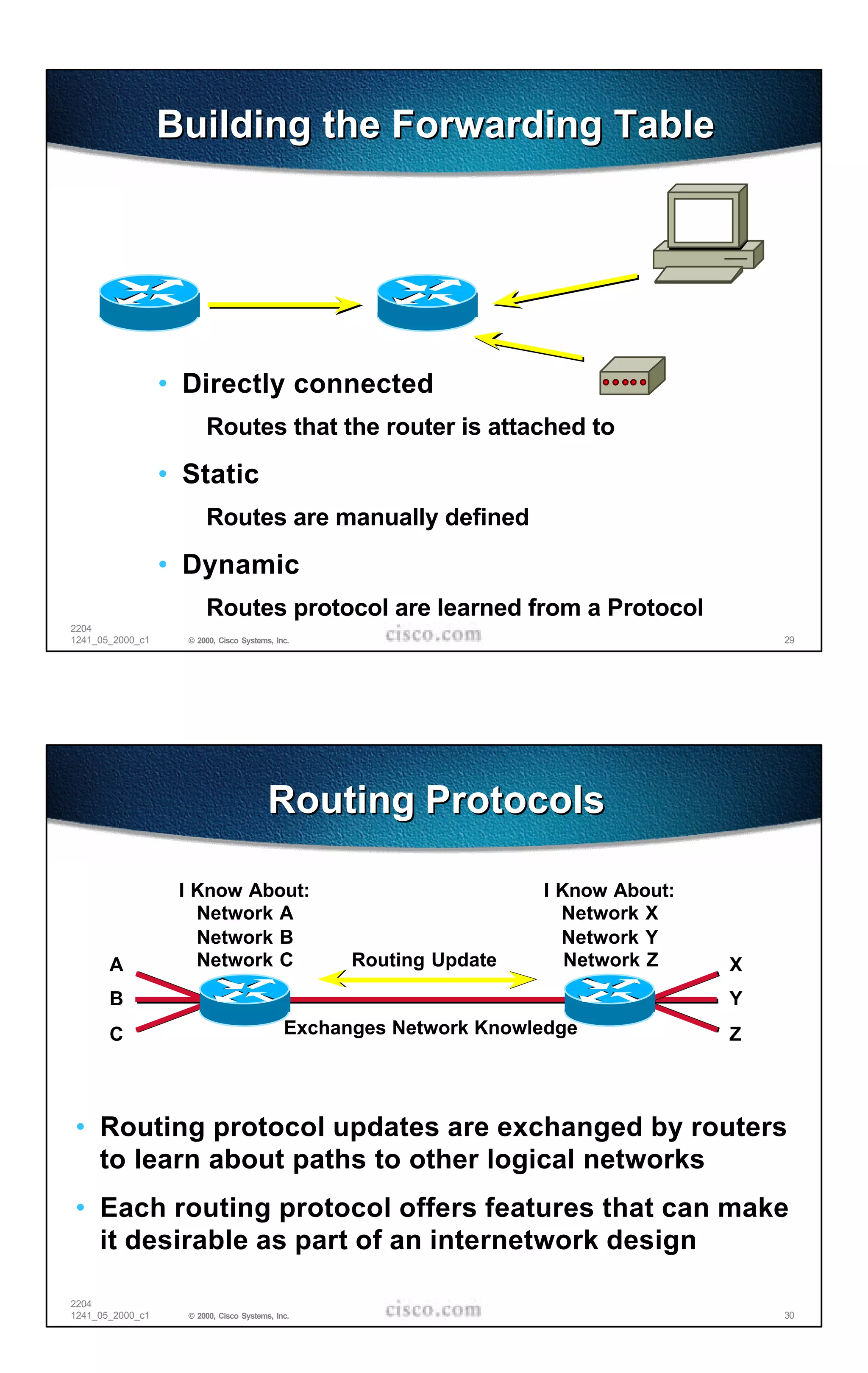 Building the Forwarding Table




                  • Directly connected
                        Routes that the router is attached to

                  • Static
                        Routes are manually defined

                  • Dynamic
                        Routes protocol are learned from a Protocol
2204
1241_05_2000_c1     © 2000, Cisco Systems, Inc.                                         29




                                         Routing Protocols

                   I Know About:                                    I Know About:
                     Network A                                        Network X
                     Network B                                        Network Y
       A             Network C                     Routing Update      Network Z    X
       B                                                                            Y
       C                                     Exchanges Network Knowledge            Z



• Routing protocol updates are exchanged by routers
  to learn about paths to other logical networks
• Each routing protocol offers features that can make
  it desirable as part of an internetwork design

2204
1241_05_2000_c1     © 2000, Cisco Systems, Inc.                                         30
 