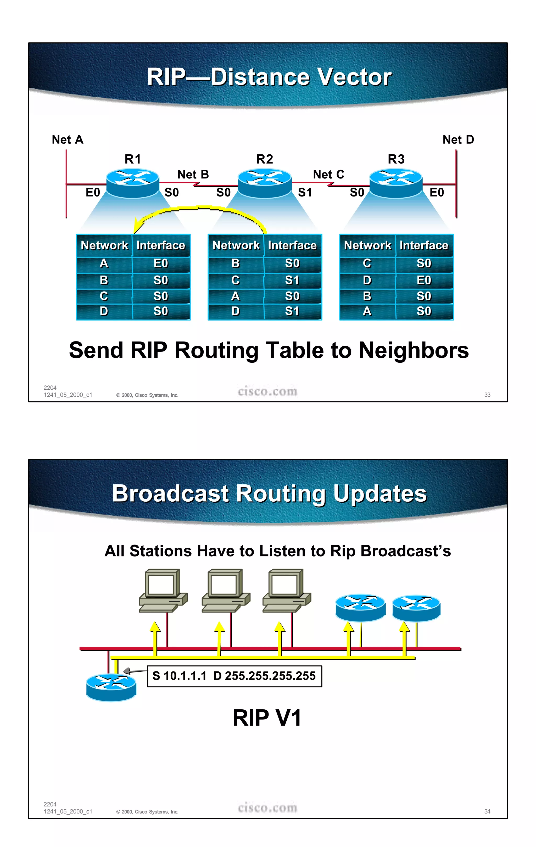 RIP—Distance Vector

  Net A                                                                               Net D
                      R1                                R2                      R3
                                         Net B                     Net C
            E0                         S0      S0             S1           S0        E0



           Network Interface                     Network Interface     Network Interface
              A       E0                            B       S0            C       S0
              B       S0                            C       S1            D       E0
              C       S0                            A       S0            B       S0
              D       S0                            D       S1            A       S0


       Send RIP Routing Table to Neighbors
2204
1241_05_2000_c1    © 2000, Cisco Systems, Inc.                                                33




                  Broadcast Routing Updates

                  All Stations Have to Listen to Rip Broadcast’s




                                  S 10.1.1.1 D 255.255.255.255


                                                    RIP V1


2204
1241_05_2000_c1    © 2000, Cisco Systems, Inc.                                                34
 