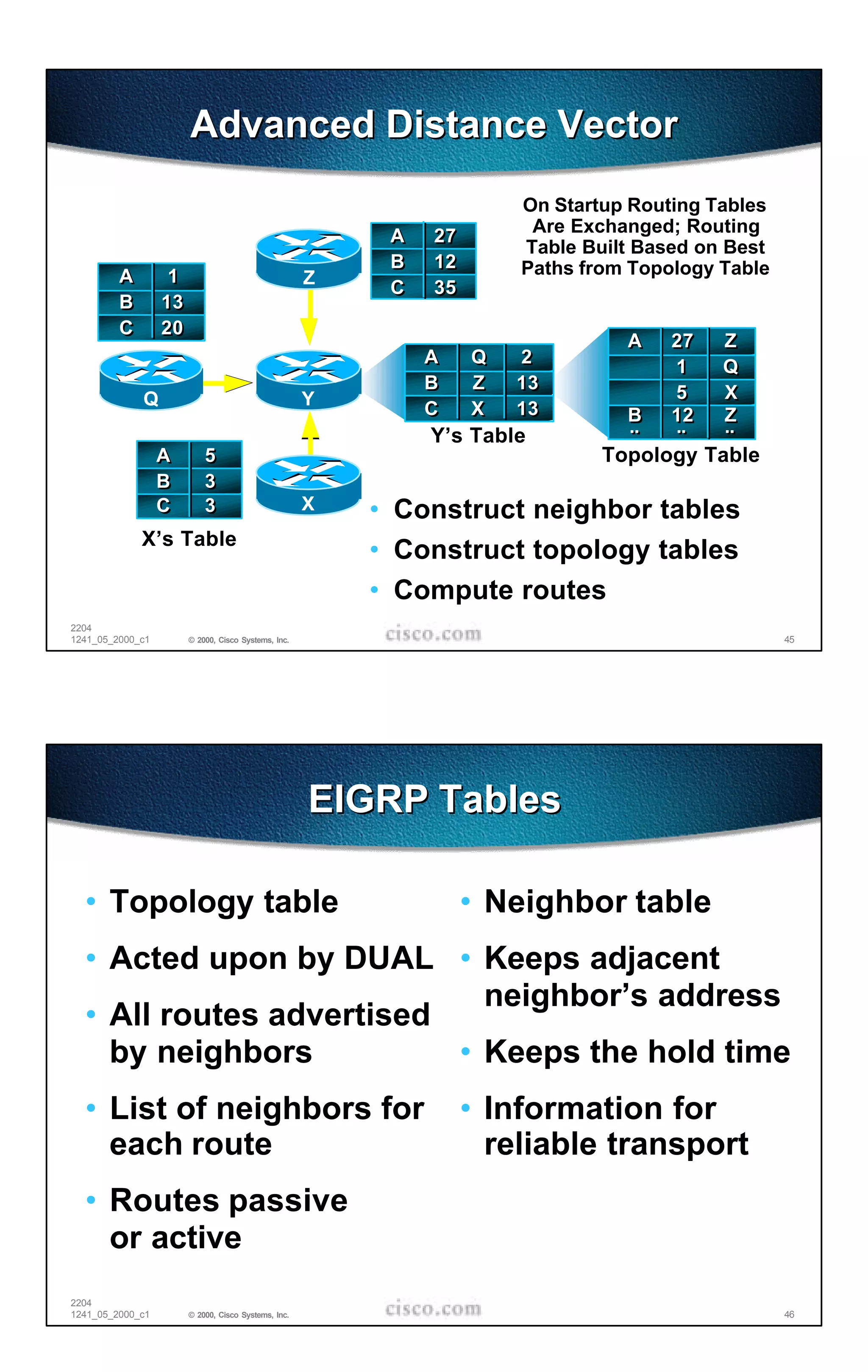 Advanced Distance Vector
                                                                       On Startup Routing Tables
                                                                        Are Exchanged; Routing
                                                          A   27
                                                                       Table Built Based on Best
                                                          B   12       Paths from Topology Table
         A         1                                 Z    C   35
         B        13
         C        20
                                                                                 A    27   Z
                                                              A    Q   2              1    Q
                                                              B    Z   13
             Q                                       Y                                5    X
                                                              C    X   13        B    12   Z
                                                                                 ..   ..   ..
                                                              Y’s Table
                  A        5                                                   Topology Table
                  B        3
                  C        3                         X   • Construct neighbor tables
             X’s Table
                                                         • Construct topology tables
                                                         • Compute routes
2204
1241_05_2000_c1        © 2000, Cisco Systems, Inc.                                                 45




                                                     EIGRP Tables

  • Topology table                                                 • Neighbor table
  • Acted upon by DUAL • Keeps adjacent
                            neighbor’s address
  • All routes advertised
    by neighbors          • Keeps the hold time
  • List of neighbors for                                          • Information for
    each route                                                       reliable transport
  • Routes passive
    or active
2204
1241_05_2000_c1        © 2000, Cisco Systems, Inc.                                                 46
 