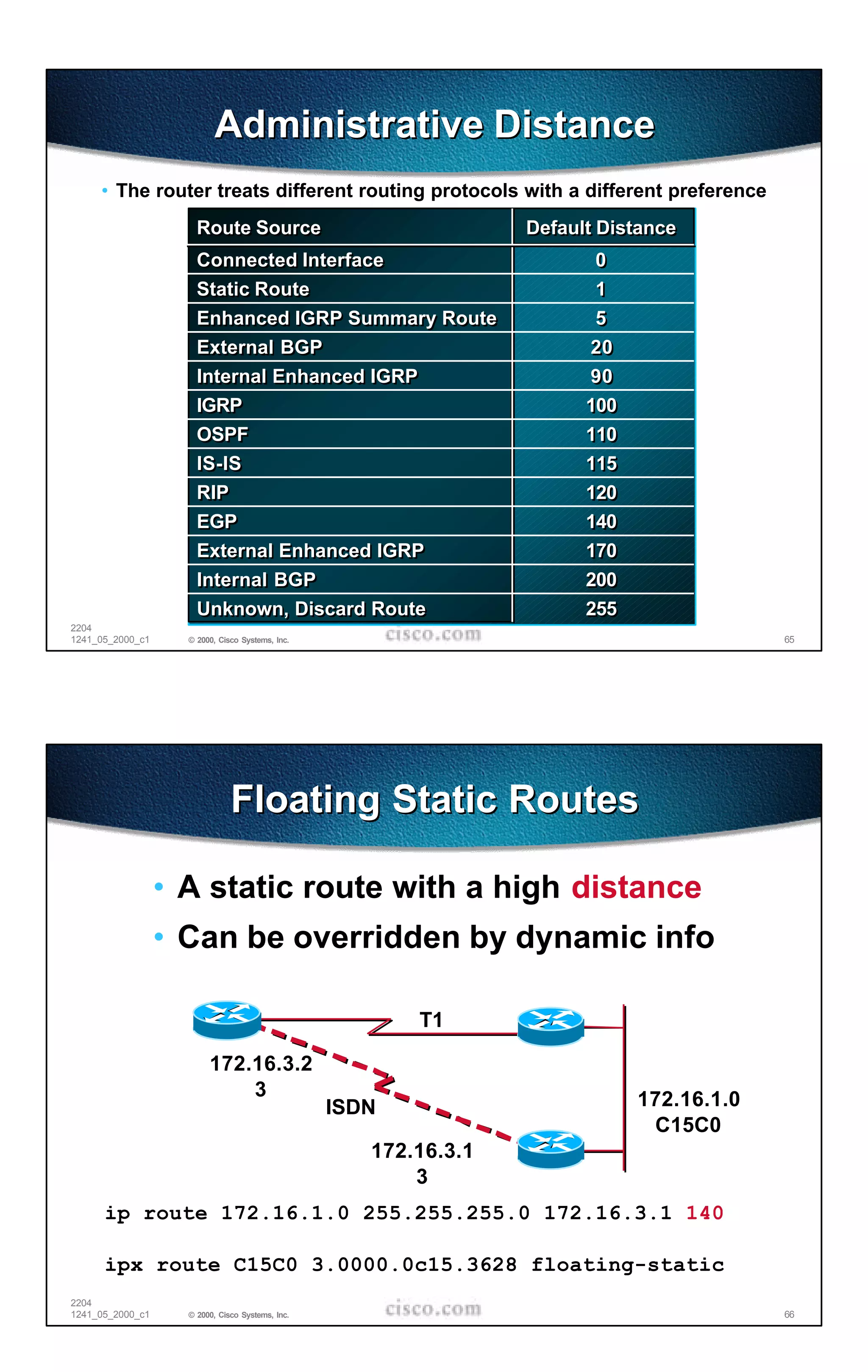 Administrative Distance
     • The router treats different routing protocols with a different preference
                      Route Source                                Default Distance
                      Connected Interface                                0
                      Static Route                                       1
                      Enhanced IGRP Summary Route                        5
                      External BGP                                      20
                      Internal Enhanced IGRP                            90
                      IGRP                                              100
                      OSPF                                              110
                      IS-IS                                             115
                      RIP                                               120
                      EGP                                               140
                      External Enhanced IGRP                            170
                      Internal BGP                                      200
                      Unknown, Discard Route                            255
2204
1241_05_2000_c1     © 2000, Cisco Systems, Inc.                                            65




                               Floating Static Routes

                  • A static route with a high distance
                  • Can be overridden by dynamic info

                                                         T1

                         172.16.3.2
                             3                                                172.16.1.0
                                                  ISDN
                                                                               C15C0
                                                     172.16.3.1
                                                         3
      ip route 172.16.1.0 255.255.255.0 172.16.3.1 140

      ipx route C15C0 3.0000.0c15.3628 floating-static
2204
1241_05_2000_c1     © 2000, Cisco Systems, Inc.                                            66
 