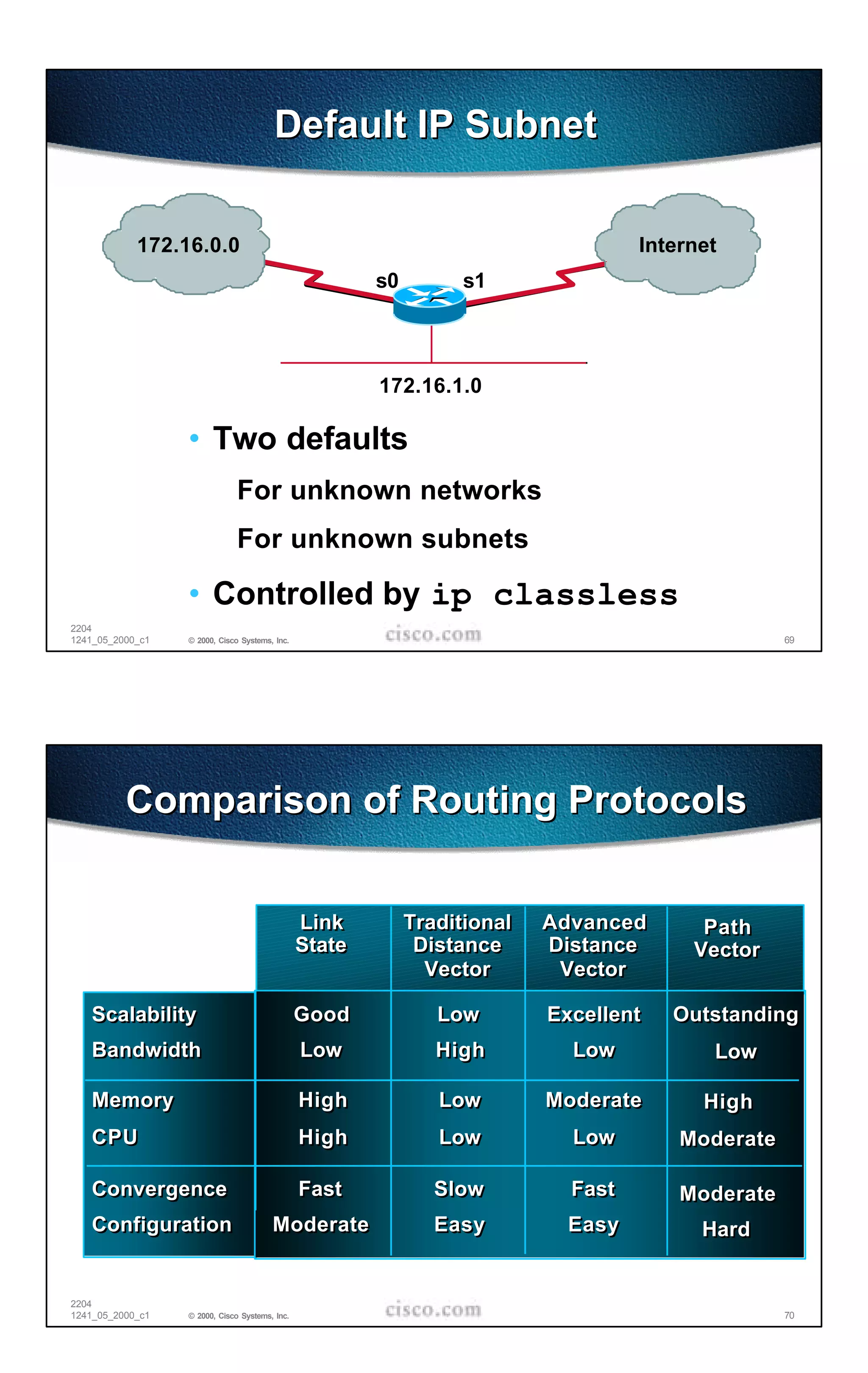 Default IP Subnet

            172.16.0.0                                                              Internet
                                                        s0        s1




                                                        172.16.1.0

                  • Two defaults
                               For unknown networks
                               For unknown subnets

                  • Controlled by ip classless
2204
1241_05_2000_c1   © 2000, Cisco Systems, Inc.                                                      69




          Comparison of Routing Protocols


                                                Link         Traditional   Advanced       Path
                                                State         Distance     Distance      Vector
                                                               Vector       Vector

   Scalability                                  Good            Low        Excellent   Outstanding
   Bandwidth                                    Low             High         Low           Low

   Memory                                       High            Low        Moderate       High
   CPU                                          High            Low          Low        Moderate

   Convergence                                  Fast            Slow         Fast       Moderate
   Configuration                        Moderate                Easy        Easy          Hard


2204
1241_05_2000_c1   © 2000, Cisco Systems, Inc.                                                      70
 