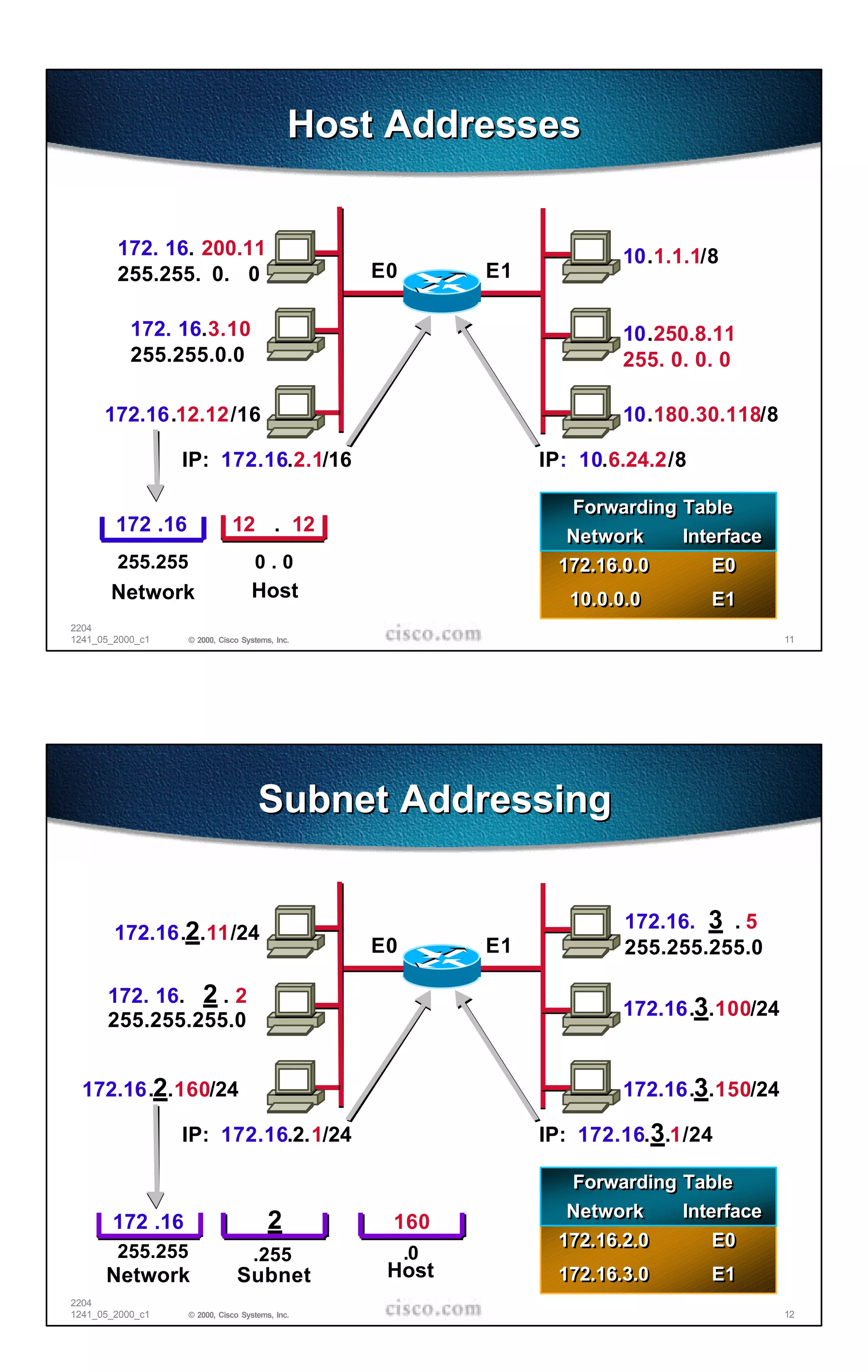 Host Addresses


        172. 16. 200.11                                                10.1.1.1/8
        255.255. 0. 0                           E0        E1

           172. 16.3.10                                                10.250.8.11
           255.255.0.0                                                 255. 0. 0. 0

      172.16.12.12/16                                                  10.180.30.118/8

                  IP: 172.16.2.1/16                            IP: 10.6.24.2/8

                                                                 Forwarding Table
        172 .16              12 . 12
                                                                 Network    Interface
        255.255                    0.0                          172.16.0.0      E0
       Network                    Host                            10.0.0.0       E1
2204
1241_05_2000_c1   © 2000, Cisco Systems, Inc.                                            11




                                    Subnet Addressing


                                                                        172.16. 3 . 5
        172.16.2.11/24
                                                E0        E1            255.255.255.0

       172. 16. 2 . 2
                                                                       172.16.3.100/24
       255.255.255.0


  172.16.2.160/24                                                      172.16.3.150/24

                  IP: 172.16.2.1/24                            IP: 172.16.3.1/24

                                                                 Forwarding Table
                                                                 Network    Interface
       172 .16                         2         160
                                                                172.16.2.0      E0
        255.255                    .255              .0
      Network                  Subnet            Host           172.16.3.0       E1
2204
1241_05_2000_c1   © 2000, Cisco Systems, Inc.                                            12
 