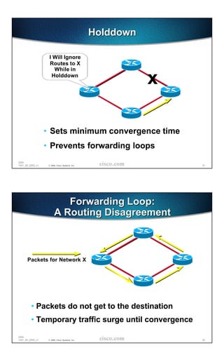 Holddown

                   I Will Ignore
                   Routes to X
                     While in
                    Holddown
                                                            x

                  • Sets minimum convergence time
                  • Prevents forwarding loops
2204
1241_05_2000_c1    © 2000, Cisco Systems, Inc.                  21




                           Forwarding Loop:
                        A Routing Disagreement



      Packets for Network X




         • Packets do not get to the destination
         • Temporary traffic surge until convergence

2204
1241_05_2000_c1    © 2000, Cisco Systems, Inc.                  22
 
