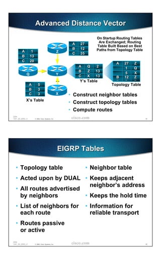 Advanced Distance Vector
                                                                       On Startup Routing Tables
                                                                        Are Exchanged; Routing
                                                          A   27
                                                                       Table Built Based on Best
                                                          B   12       Paths from Topology Table
         A         1                                 Z    C   35
         B        13
         C        20
                                                                                 A    27   Z
                                                              A    Q   2              1    Q
                                                              B    Z   13
             Q                                       Y                                5    X
                                                              C    X   13        B    12   Z
                                                                                 ..   ..   ..
                                                              Y’s Table
                  A        5                                                   Topology Table
                  B        3
                  C        3                         X   • Construct neighbor tables
             X’s Table
                                                         • Construct topology tables
                                                         • Compute routes
2204
1241_05_2000_c1        © 2000, Cisco Systems, Inc.                                                 45




                                                     EIGRP Tables

  • Topology table                                                 • Neighbor table
  • Acted upon by DUAL • Keeps adjacent
                            neighbor’s address
  • All routes advertised
    by neighbors          • Keeps the hold time
  • List of neighbors for                                          • Information for
    each route                                                       reliable transport
  • Routes passive
    or active
2204
1241_05_2000_c1        © 2000, Cisco Systems, Inc.                                                 46
 