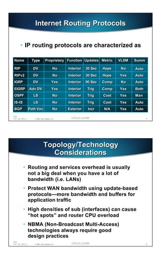 Internet Routing Protocols


       • IP routing protocols are characterized as

 Name              Type            Proprietary Function Updates Metric        VLSM   Summ

 RIP                DV                        No   Interior   30 Sec   Hops    No    Auto
 RIPv2              DV                        No   Interior   30 Sec   Hops   Yes    Auto
 IGRP               DV                      Yes    Interior   90 Sec   Comp    No    Auto
 EIGRP            Adv DV                    Yes    Interior   Trig     Comp   Yes    Both
 OSPF               LS                        No   Interior   Trig     Cost   Yes    Man
 IS-IS              LS                        No   Interior   Trig     Cost   Yes    Auto
 BGP              Path Vec                    No   Exterior    Incr    N/A    Yes    Auto

2204
1241_05_2000_c1      © 2000, Cisco Systems, Inc.                                            71




                                 Topology/Technology
                                    Considerations
          • Routing and services overhead is usually
            not a big deal when you have a lot of
            bandwidth (i.e. LANs)
          • Protect WAN bandwidth using update-based
            protocols—more bandwidth and buffers for
            application traffic
          • High densities of sub (interfaces) can cause
            “hot spots” and router CPU overload
          • NBMA (Non-Broadcast Multi-Access)
            technologies always require good
            design practices
2204
1241_05_2000_c1      © 2000, Cisco Systems, Inc.                                            72
 
