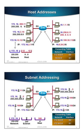 Host Addresses


        172. 16. 200.11                                                10.1.1.1/8
        255.255. 0. 0                           E0        E1

           172. 16.3.10                                                10.250.8.11
           255.255.0.0                                                 255. 0. 0. 0

      172.16.12.12/16                                                  10.180.30.118/8

                  IP: 172.16.2.1/16                            IP: 10.6.24.2/8

                                                                 Forwarding Table
        172 .16              12 . 12
                                                                 Network    Interface
        255.255                    0.0                          172.16.0.0      E0
       Network                    Host                            10.0.0.0       E1
2204
1241_05_2000_c1   © 2000, Cisco Systems, Inc.                                            11




                                    Subnet Addressing


                                                                        172.16. 3 . 5
        172.16.2.11/24
                                                E0        E1            255.255.255.0

       172. 16. 2 . 2
                                                                       172.16.3.100/24
       255.255.255.0


  172.16.2.160/24                                                      172.16.3.150/24

                  IP: 172.16.2.1/24                            IP: 172.16.3.1/24

                                                                 Forwarding Table
                                                                 Network    Interface
       172 .16                         2         160
                                                                172.16.2.0      E0
        255.255                    .255              .0
      Network                  Subnet            Host           172.16.3.0       E1
2204
1241_05_2000_c1   © 2000, Cisco Systems, Inc.                                            12
 
