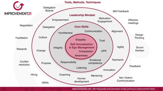 Self Actualization
 

& Ego Management
Tools, Methods, Techniques
Integrity
Listening
Emotional
competence
Humbleness
Responsibility
Communication
Purpose
Culture
Change
Delegation
Empowerment
Alignment
Motivation
Engagement
Awareness
Agility
Human
development
Teamwork
Innovation
Mentoring
Coaching
Feedback
Negotiation
Hiring
Conflict
resolution
Rewards
Scrum
Kanban
Design
Thinking
Effective
meetings
Facilitation
Non Violent
Communication
OKRs
Delegation
Boards 360 Feedback
Core Skills
Leadership Mindset
Trust
UPR
Empathy
Compassion
 