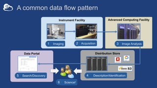 Distribution Store
Data Portal
Advanced Computing Facility
Instrument Facility
A common data flow pattern
Image Analysis
3...