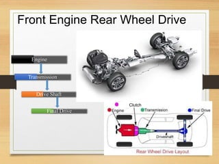 Front Engine Rear Wheel Drive Lmp Objective of the workshop will be to create awareness & impart ...