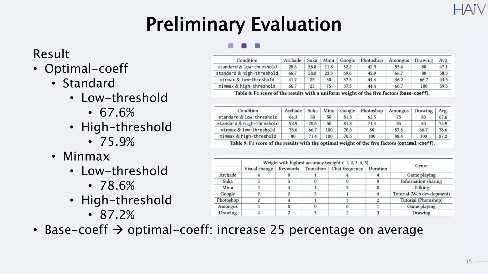 15
Preliminary Evaluation
Result
• Optimal-coeff
• Standard
• Low-threshold
• 67.6%
• High-threshold
• 75.9%
• Minmax
• Low-threshold
• 78.6%
• High-threshold
• 87.2%
• Base-coeff  optimal-coeff: increase 25 percentage on average
 