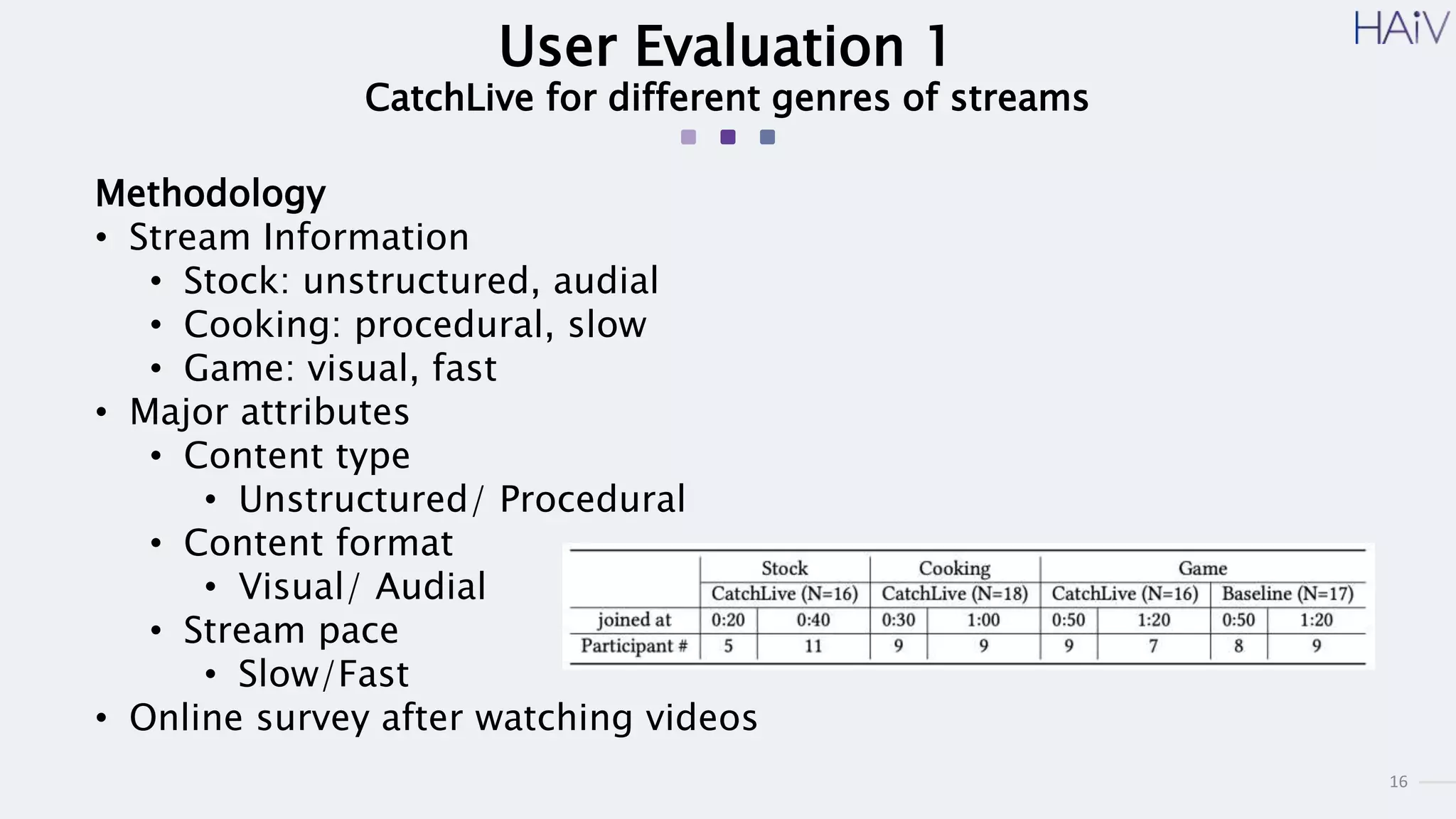 16
User Evaluation 1
CatchLive for different genres of streams
Methodology
• Stream Information
• Stock: unstructured, audial
• Cooking: procedural, slow
• Game: visual, fast
• Major attributes
• Content type
• Unstructured/ Procedural
• Content format
• Visual/ Audial
• Stream pace
• Slow/Fast
• Online survey after watching videos
 