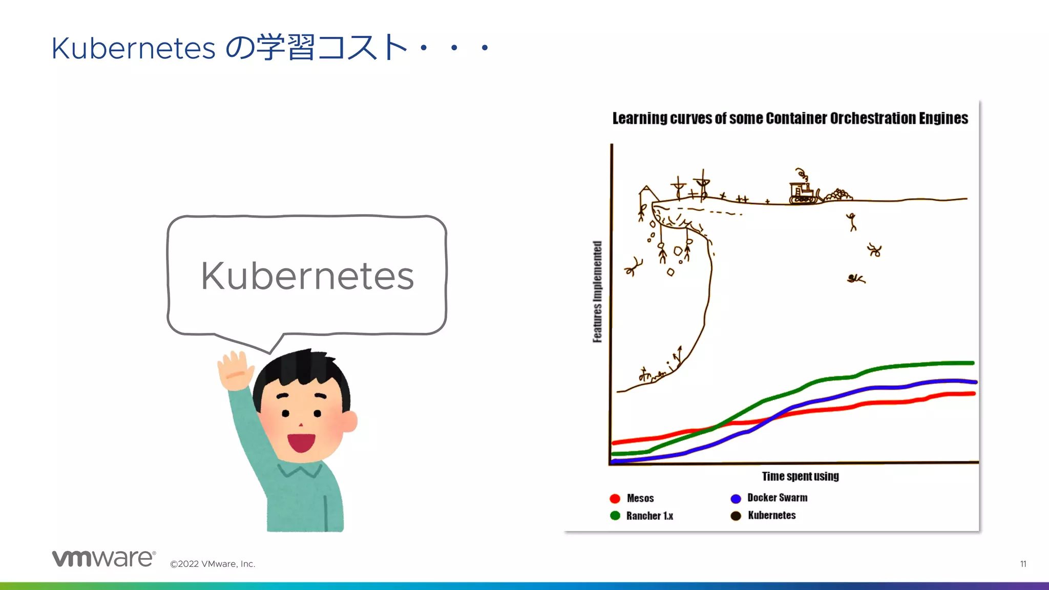 ©2022 VMware, Inc. 11
Kubernetes の学習コスト・・・
Kubernetes
 