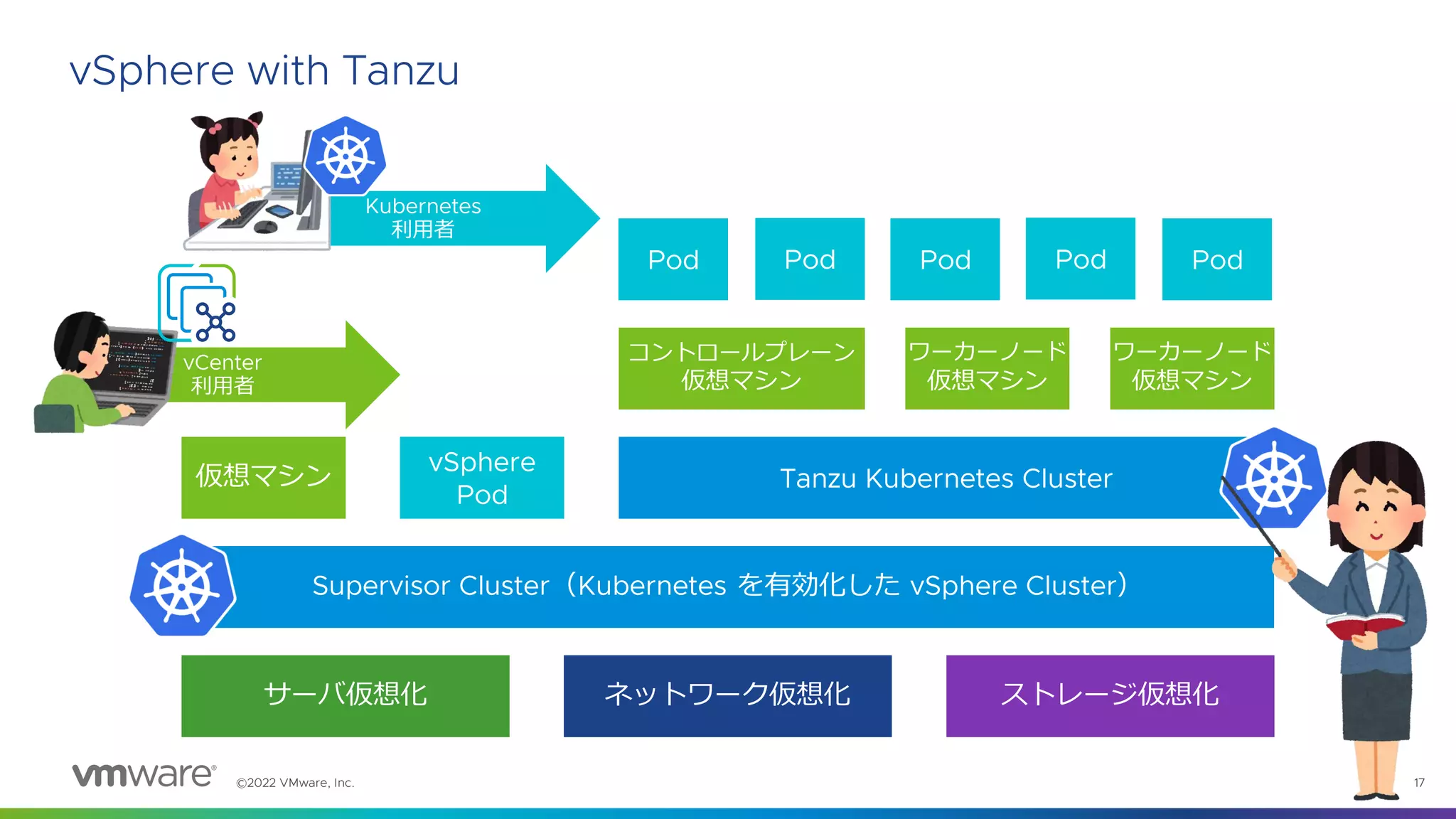 ©2022 VMware, Inc. 17
vSphere with Tanzu
サーバ仮想化 ネットワーク仮想化 ストレージ仮想化
Supervisor Cluster（Kubernetes を有効化した vSphere Cluster）
仮想マシン
vSphere
Pod
Tanzu Kubernetes Cluster
コントロールプレーン
仮想マシン
ワーカーノード
仮想マシン
ワーカーノード
仮想マシン
Pod Pod Pod Pod Pod
vCenter
利用者
Kubernetes
利用者
 