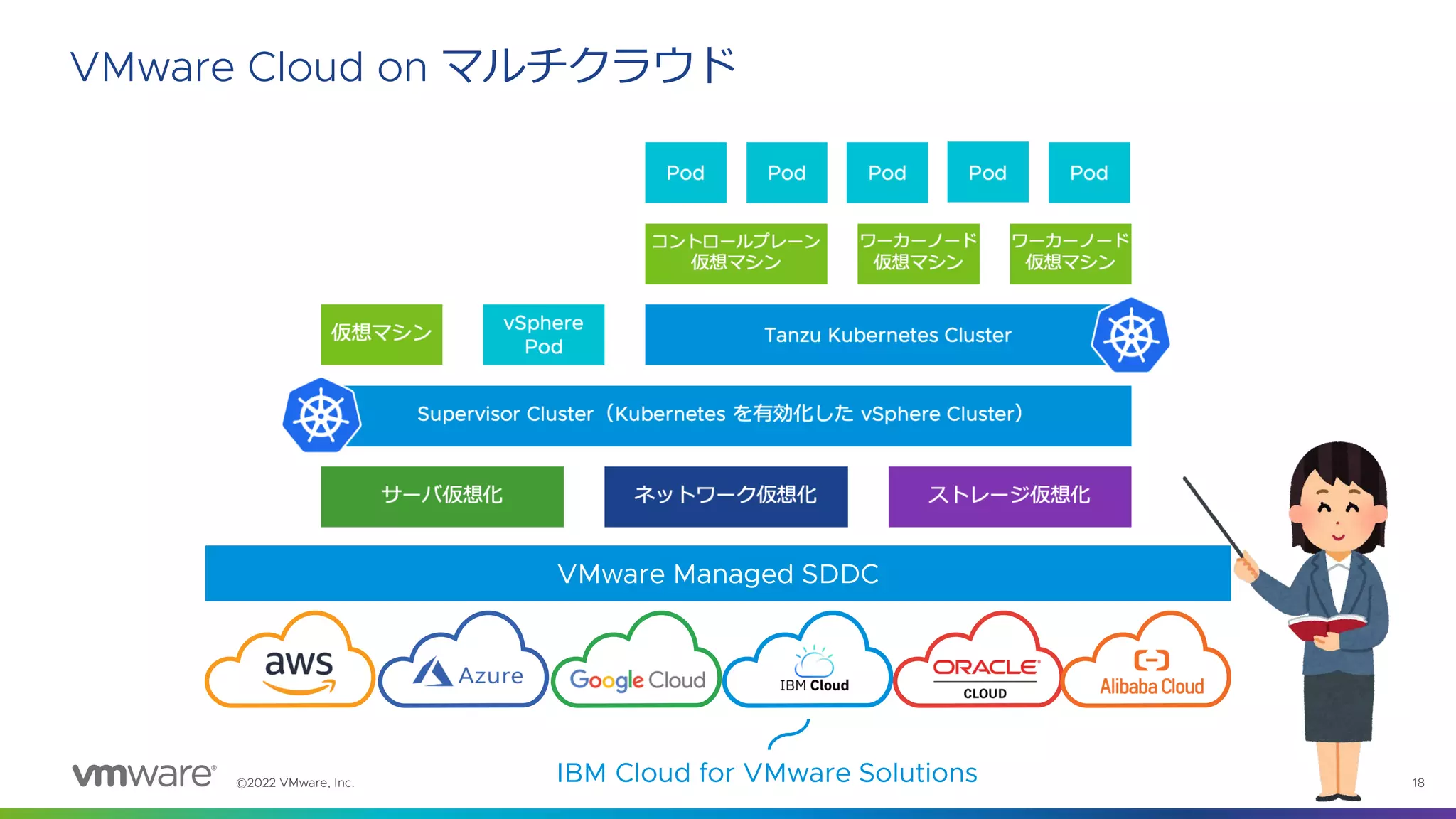 ©2022 VMware, Inc. 18
VMware Cloud on マルチクラウド
VMware Managed SDDC
IBM Cloud for VMware Solutions
 