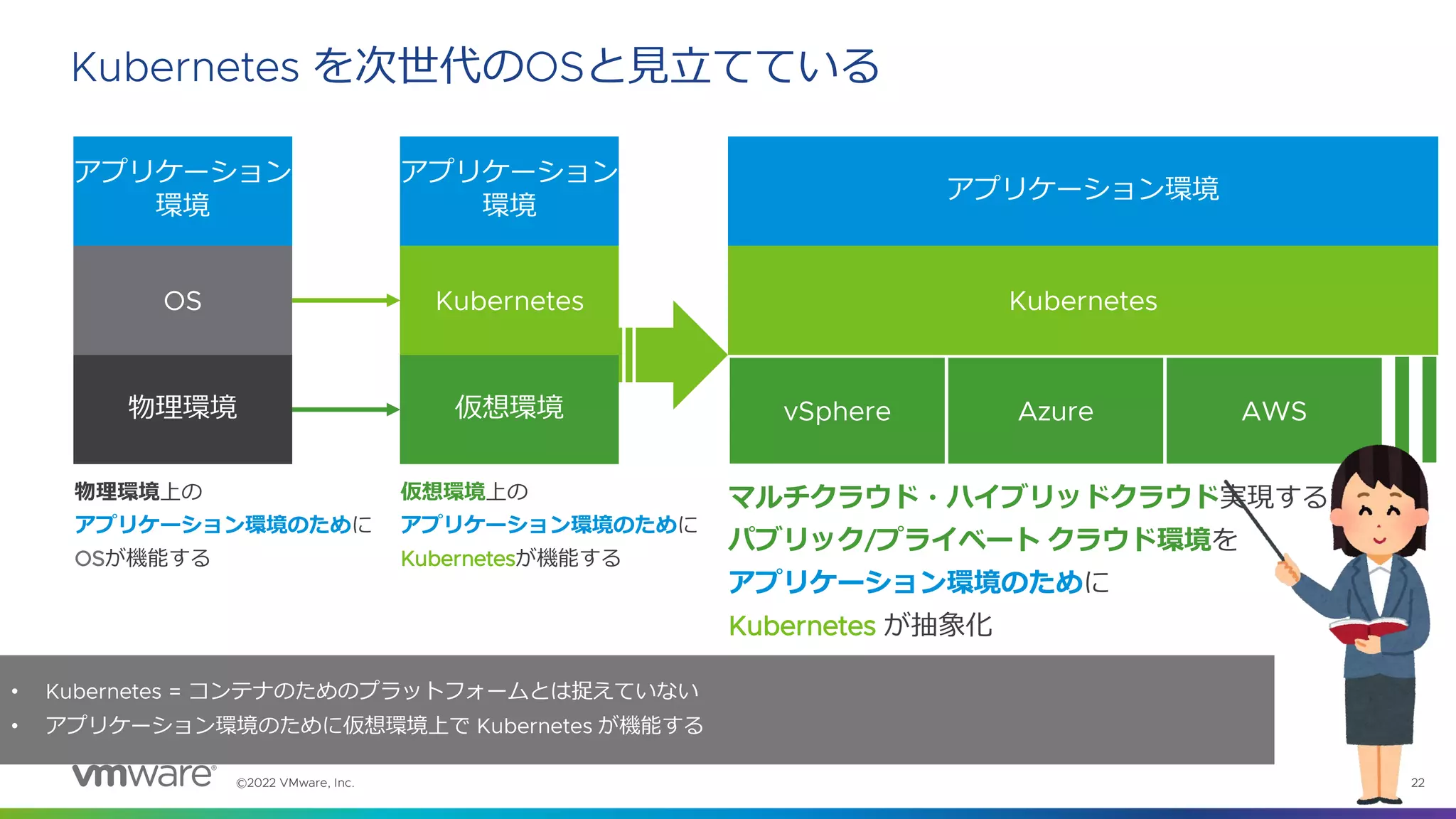 ©2022 VMware, Inc. 22
Kubernetes を次世代のOSと見立てている
物理環境
OS
アプリケーション
環境
仮想環境
Kubernetes
アプリケーション
環境
vSphere Azure AWS
Kubernetes
アプリケーション環境
物理環境上の
アプリケーション環境のために
OSが機能する
仮想環境上の
アプリケーション環境のために
Kubernetesが機能する
マルチクラウド・ハイブリッドクラウド実現するため
パブリック/プライベート クラウド環境を
アプリケーション環境のために
Kubernetes が抽象化
• Kubernetes = コンテナのためのプラットフォームとは捉えていない
• アプリケーション環境のために仮想環境上で Kubernetes が機能する
 