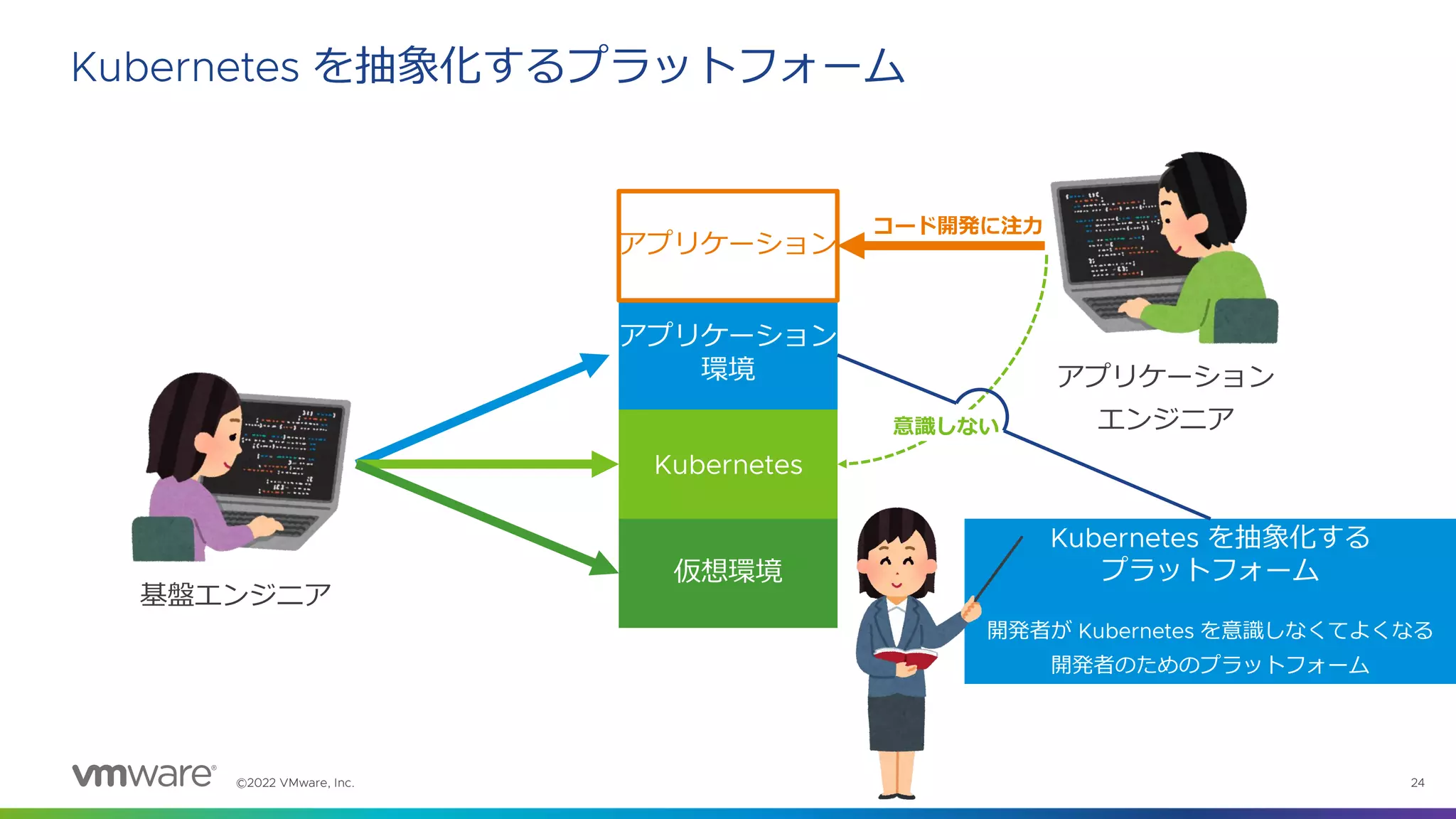©2022 VMware, Inc. 24
Kubernetes を抽象化するプラットフォーム
仮想環境
Kubernetes
アプリケーション
環境
基盤エンジニア
アプリケーション
エンジニア
意識しない
コード開発に注力
アプリケーション
Kubernetes を抽象化する
プラットフォーム
開発者が Kubernetes を意識しなくてよくなる
開発者のためのプラットフォーム
 