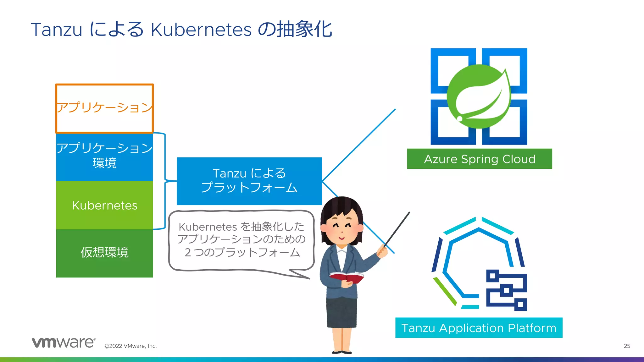 ©2022 VMware, Inc. 25
Tanzu による Kubernetes の抽象化
仮想環境
Kubernetes
アプリケーション
環境
アプリケーション
Tanzu による
プラットフォーム
Tanzu Application Platform
Azure Spring Cloud
Kubernetes を抽象化した
アプリケーションのための
２つのプラットフォーム
 
