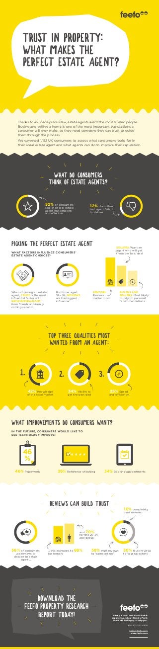 TRUST IN PROPERTY:
WHAT MAKES THE
PERFECT ESTATE AGENT?
52% of consumers
said their last estate
agent was efficient
and effective
12% claim their
last agent failed
to deliver
WHAT DO CONSUMERS
THINK OF ESTATE AGENTS?
PICKING THE PERFECT ESTATE AGENT
WHAT FACTORS INFLUENCE CONSUMERS’
ESTATE AGENT CHOICES?
When choosing an estate
agent, TRUST is the most
influential factor with
RECOMMENDATIONS
from friends and family
coming second
For those aged
16 – 24, REVIEWS
are the biggest
influencer
RENTERS:
Reviews
matter most
SELLERS: Want an
agent who will get
them the best deal
BUYERS AND
SELLERS: Most likely
to rely on personal
recommendations
TOP THREE QUALITIES MOST
WANTED FROM AN AGENT:
42% Knowledge
of the local market
1.
34% Ability to
get the best deal
25% Speed
and efficiency
2. 3.
WHAT IMPROVEMENTS DO CONSUMERS WANT?
IN THE FUTURE, CONSUMERS WOULD LIKE TO
SEE TECHNOLOGY IMPROVE:
46
%
46% Paperwork 36% Reference-checking 34% Booking appointments
58% trust reviews
to ‘some extent’
56% of consumers
use reviews to
choose an estate
agent...
...this increases to 68%
for renters
and 70%
for the 25-34
age group
10% completely
trust reviews
30% trust reviews
to ‘a great extent’
REVIEWS CAN BUILD TRUST
Fancy a chat? Get in touch with
questions, and our friendly Feefo
team will be happy to help you.
+44 203 362 4209
Sales@feefo.com
www.feefo.com
Thanks to an unscrupulous few, estate agents aren’t the most trusted people.
Buying and selling a home is one of the most important transactions a
consumer will ever make, so they need someone they can trust to guide
them through the process.
We surveyed 1,152 UK consumers to assess what consumers looks for in
their ideal estate agent and what agents can do to improve their reputation.
DOWNLOAD THE
FEEFO PROPERTY RESEARCH
REPORT TODAY!
 