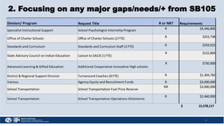 2. Focusing on any major gaps/needs/+ from SB105
6
Division/ Program Request Title R or NR? Requirements
Specialist Instructional Support School Psychologist Internship Program R $4,446,806
Office of Charter Schools Office of Charter Schools (2 FTE) R $253,738
Standards and Curriculum Standards and Curriculum Staff (2 FTE) R $259,922
State Advisory Council on Indian Education Liaison to SACIE (1 FTE)
R $122,869
Advanced Learning & Gifted Education Additional Cooperative Innovative High schools
R $730,000
District & Regional Support Division Turnaround Coaches (8 FTE) R $1,304,782
Various Agency Equity and Recruitment Funds R $3,000,000
School Transportation School Transportation Fuel Price Reserve
NR $3,000,000
School Transportation School Transportation Operations Allotments
R $2,460,000
15,578,117
$
 
