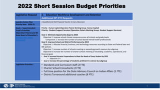 9
2022 Short Session Budget Priorities
Legislative Request 2. Education Workforce Development and Retention
Additional DPI FTE Requests
Leandro Action Plan
Priority Item- 2020-21
A Qualified and Well-Prepared Teacher in Every Classroom
Goals – Superintendent
Truitt’s Priorities
(Operation Polaris) and NC
State Board of Education’s
Strategic Plan Action
Framework
Priority - Human Capital (Operation Polaris Working Group- Human Capital)
Priority - Student Support Services (Operation Polaris Working Group- Student Support Services)
Goal 1- Eliminate Opportunity Gaps by 2025
Objective 2- Improve school climate measures across all schools and grade levels
Component 1- Increase the number of school-based mental health professionals
Goal 2- Improve School and District Performance by 2015
Objective 1: Allocate financial, business, and technology resources according to State and Federal laws and
SBE policies.
Objective 7: Increase number of schools meeting or exceeding growth measure by subgroup
Objective 8: Increase the number of charter schools meeting or exceeding academic, operational, and
financial goals
• Goal 3- Increase Educator Preparedness to Meet the Needs of Every Student by 2025
• Objectives 1-4
• Goal 6- Increase the percentage of students proficient in science by subgroup
Legislative Priorities - • Standards and Curriculum staff (2 FTE)
• Charter School Consultants (2 FTE)
• Full time position for the State Advisory Council on Indian Affairs (1 FTE)
• District Turnaround additional coaches (8 FTE)
 