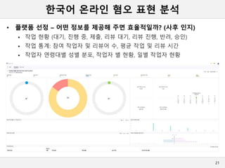 한국어 온라인 혐오 표현 분석
• 플랫폼 선정 – 어떤 정보를 제공해 주면 효율적일까? (사후 인지)
 작업 현황 (대기, 진행 중, 제출, 리뷰 대기, 리뷰 진행, 반려, 승인)
 작업 통계: 참여 작업자 및 리뷰어 수, 평균 작업 및 리뷰 시간
 작업자 연령대별 성별 분포, 작업자 별 현황, 일별 작업자 현황
21
 